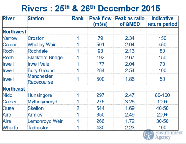 table from hydrology reporton Dec 2015 floods